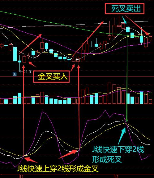 kdj形态最佳买入位置,kdj指标短线炒股技巧