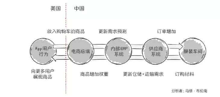 从组织架构剖析SheIn，千亿级巨头是如何养成的？