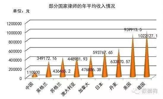 全国检察官、法官、律师的月平均工资对比
