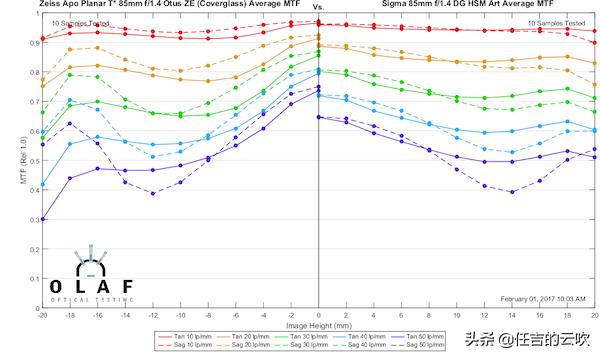 适马851.4和佳能851.2对比,索尼镜头851.8对比适马851.4