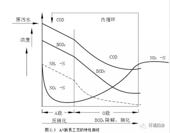 AO生化的硝化与反硝化原理