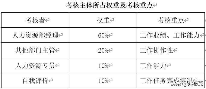 人力资源考核指标,人力资源考核指标分解及工作计划