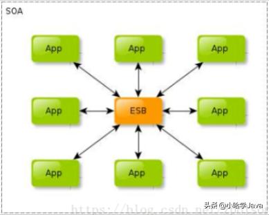soa和微服务,SOA和微服务的区别