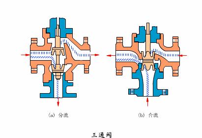 各种阀门原理运行动图,jpskl磁性阀门原理