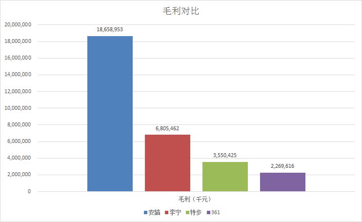 财报运动品牌,运动品牌近五年财报数据图