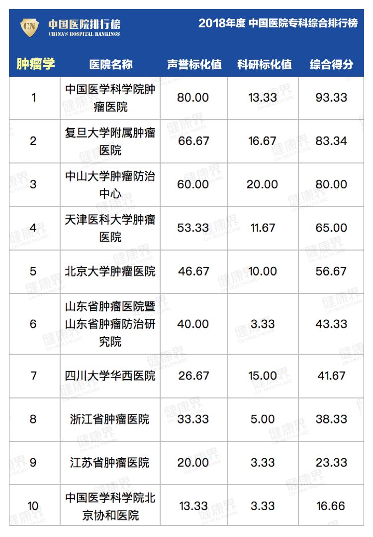 中国医院最新排行榜查询,值得收藏最新中国医院排行榜公布