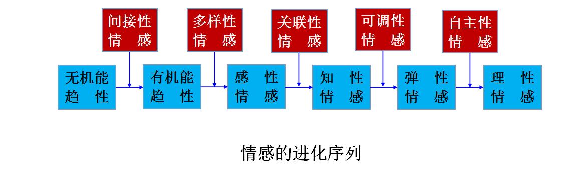 生物进化论和社会进化论,生物进化论与哲学