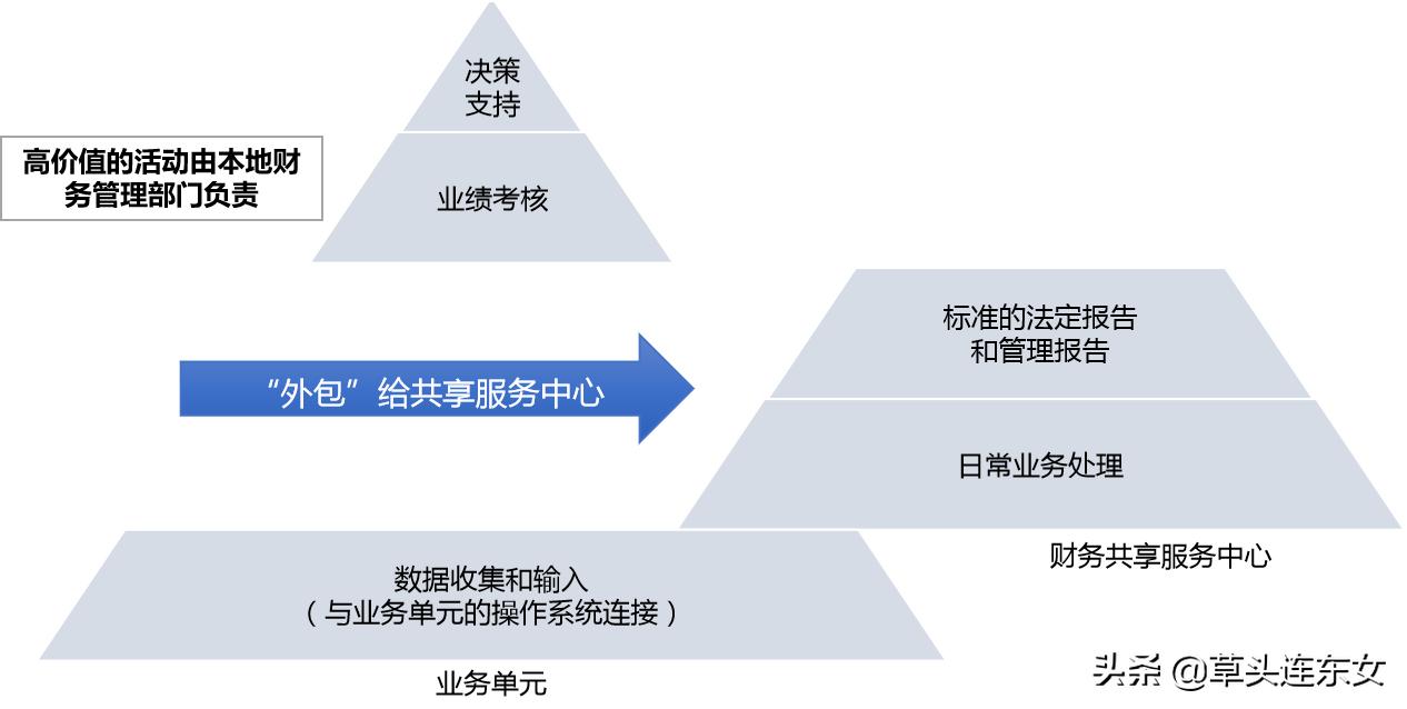 财务共享模式的现状和趋势,全球财务共享现状和趋势