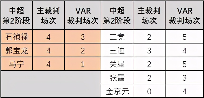 马宁判罚韦世豪引争议,马宁张雷最新消息