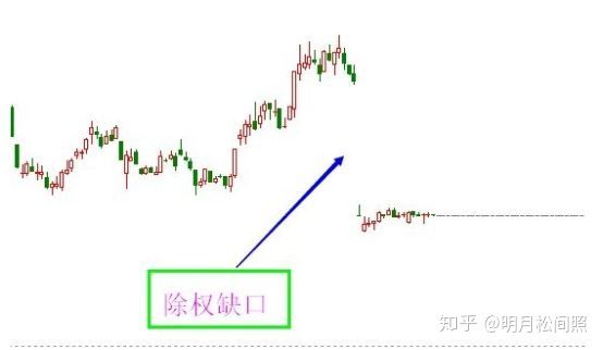 股票看历史收益前复权还是后复权,分析股票k线用前复权还是后复权