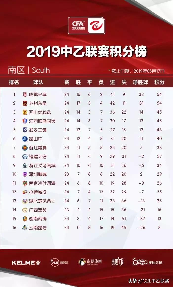 中乙北区最新十五轮积分榜,成都兴城中甲最新积分榜