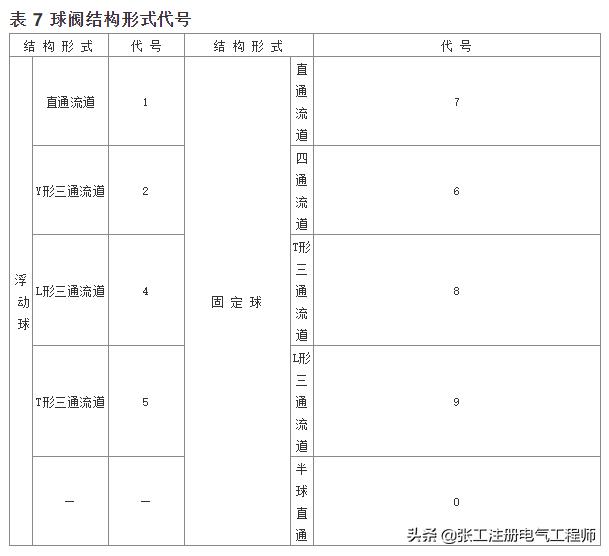 阀门编号图解大全,阀门编号编制规则