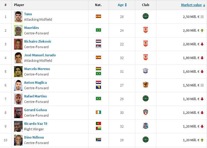 2023中甲球队身价排行,中甲身价排行榜