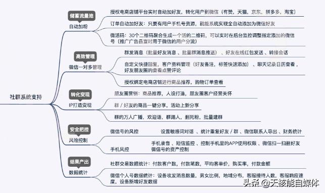 社群运营五大基础知识,社群营销与社群运营