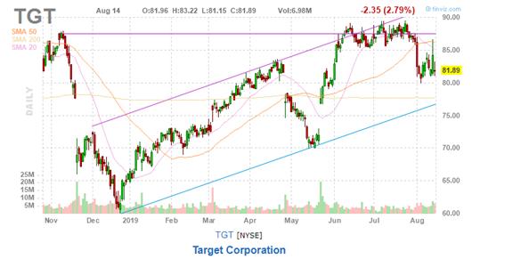 美股复盘20190814两年期和十年期美债收益率倒挂，引发衰退担忧