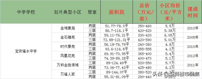 宝安名校,深圳宝中名校