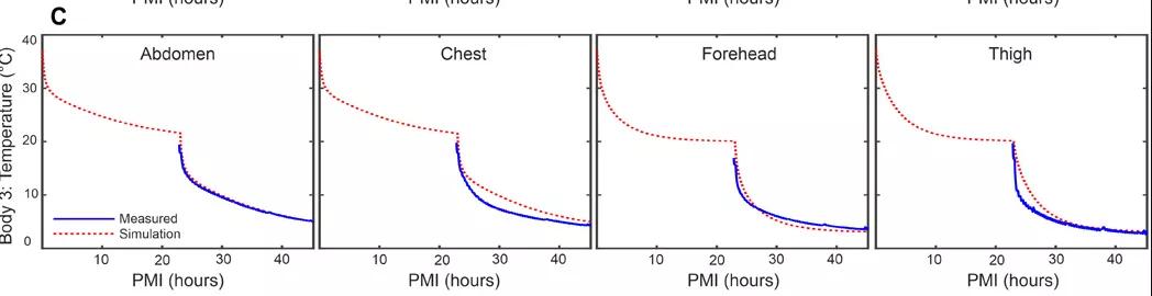 对外部数据3D建模，这个尸检算法把死亡时间预测误差缩小到38分钟