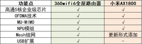 360wifi6运营商定制路由器评测,360wi-fi6路由器测评
