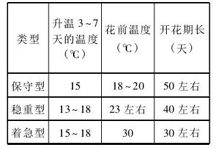 大樱桃大棚湿度,大棚樱桃每个阶段的温度怎么管理