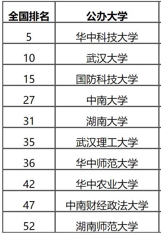 华中排名前10的大学,华中大学排第几名