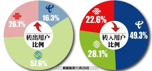 电信用户流失与移动套餐对比,中国移动降套餐是什么原因