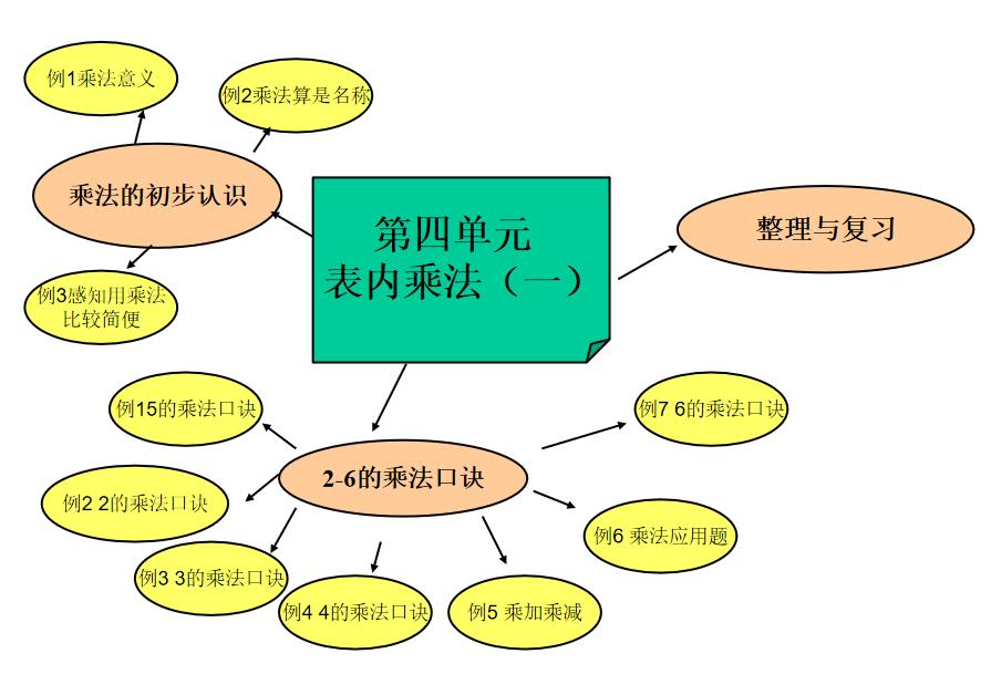 二年级数学100以内加减法思维导图,二年级数学上册重点思维导图