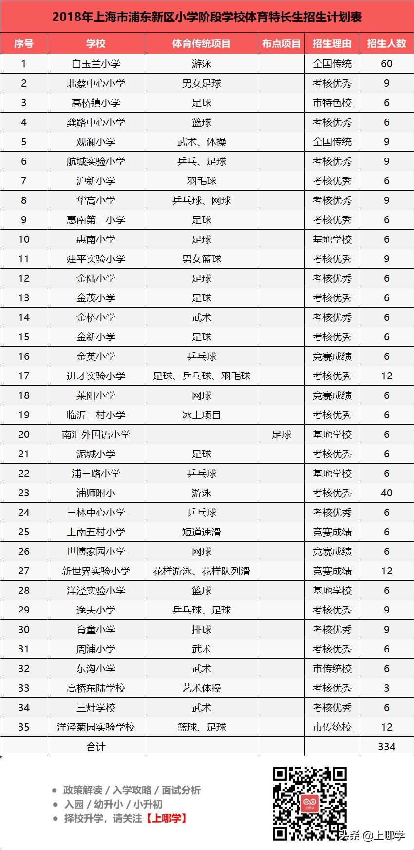 上海零志愿小学,上海56所民办学校