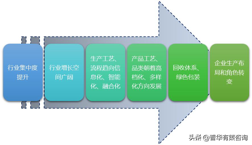 包装行业之纸包装行业发展趋势及主要进入障碍（附报告目录）