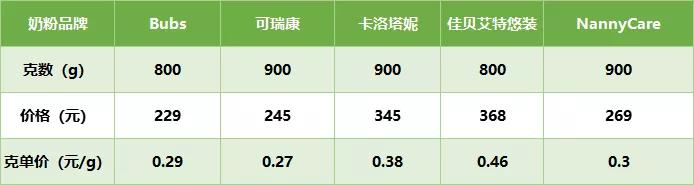 佳贝艾特、Bubs、可瑞康、卡洛塔妮等网红羊奶粉评测，谁更值得选