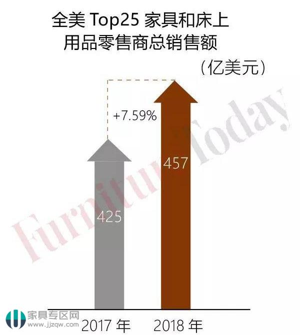 美国家具零售行业排行,美国高端家居用品零售商排名