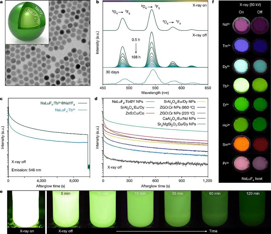 长余辉+*土稀**纳米晶=柔性X射线探测