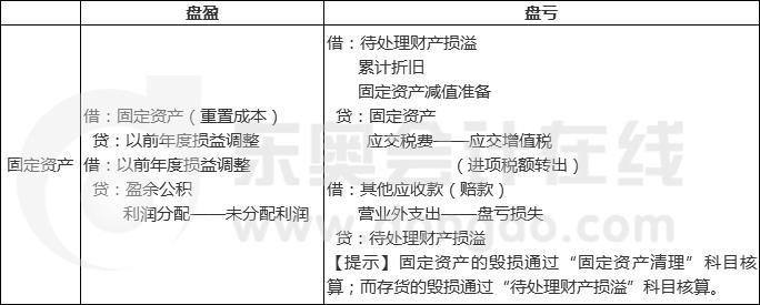 东奥初级实务肖老师讲的固定资产,初级会计实务第一章资产第七节