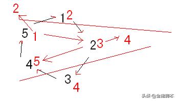 约瑟夫环编程,分享源码