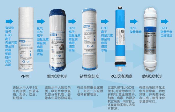 净水器滤芯种类图解,净水器滤芯种类