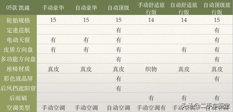5分钟区分不同配置的大众,5分钟区分不同年款的骐达