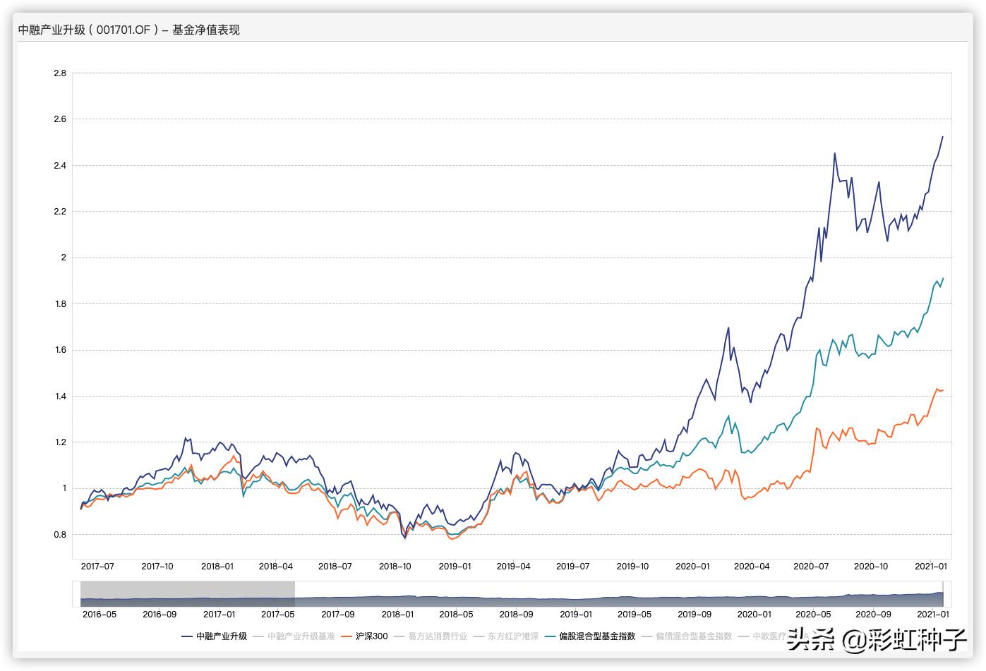 NO.485｜中融基金甘传琦-中融行业先锋，值不值得买？