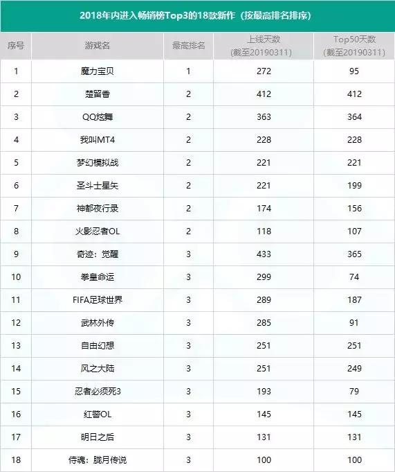 起底2018年手游新品大盘:全年仅78款产品杀入畅销TOP50