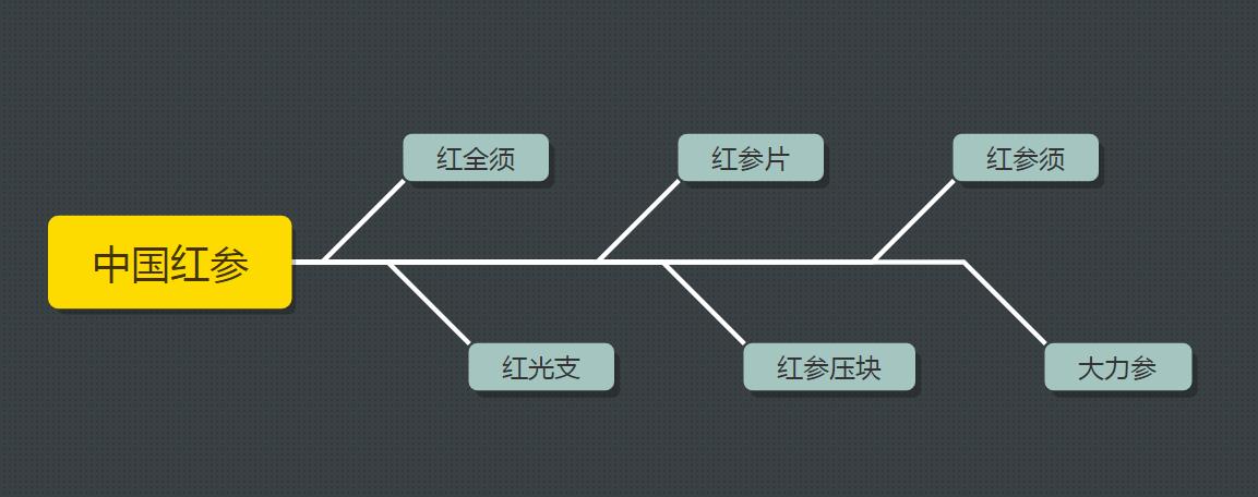 鲜参炮制,鲜参和干人参的区别的功效
