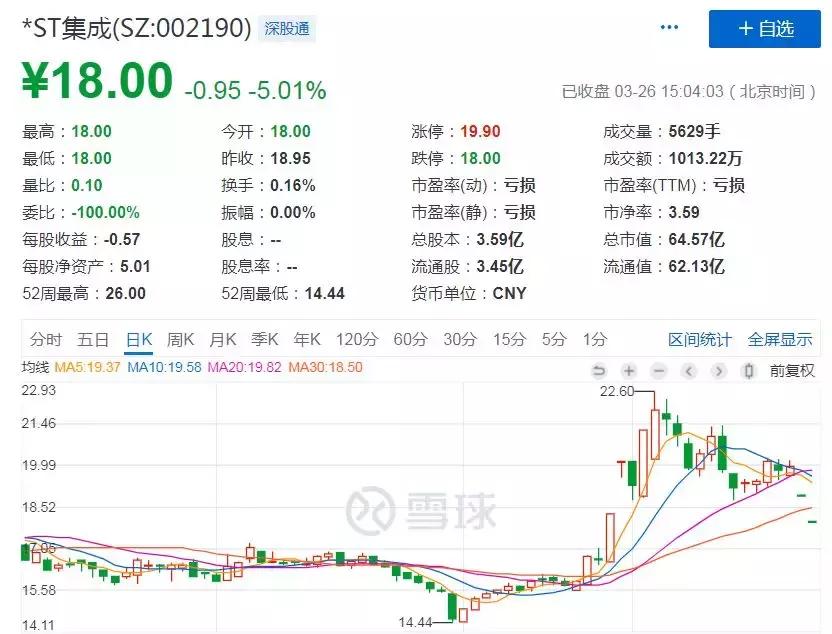 2018年年报披露高峰期，切记注意避雷。