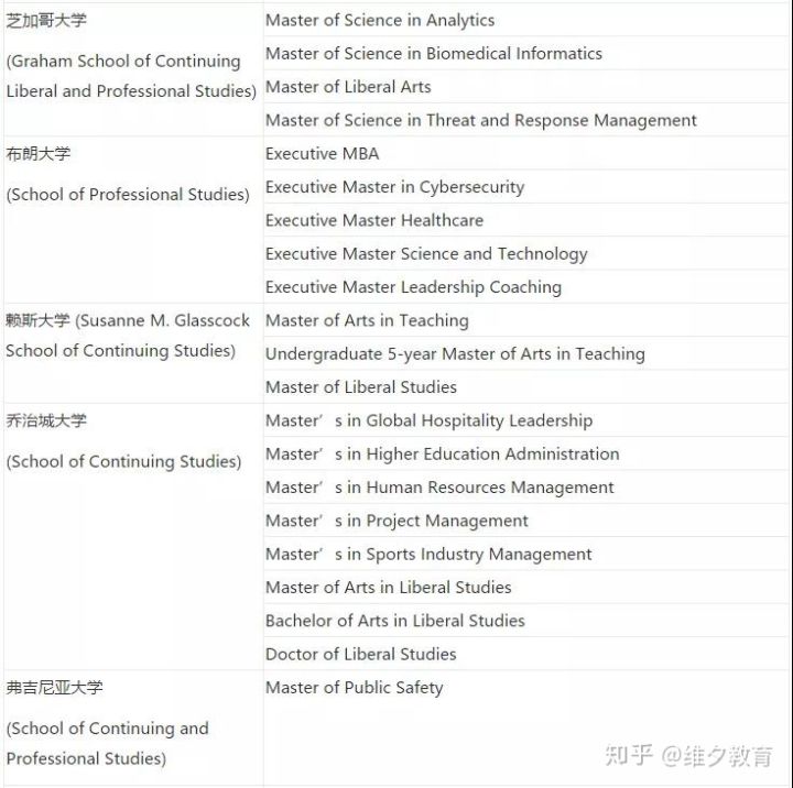 美国大学SPS继续教育学院学历得不到国内认可？值得去读吗？