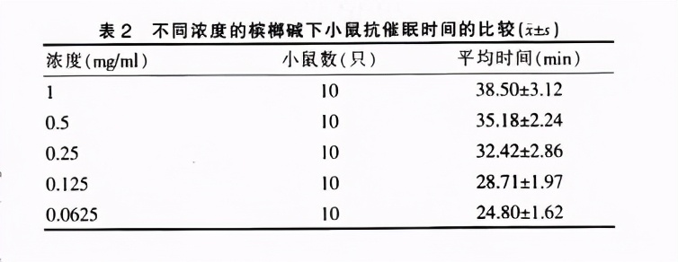 为什么吃了槟榔会有头晕的感觉,槟榔提神效果是咖啡的多少倍