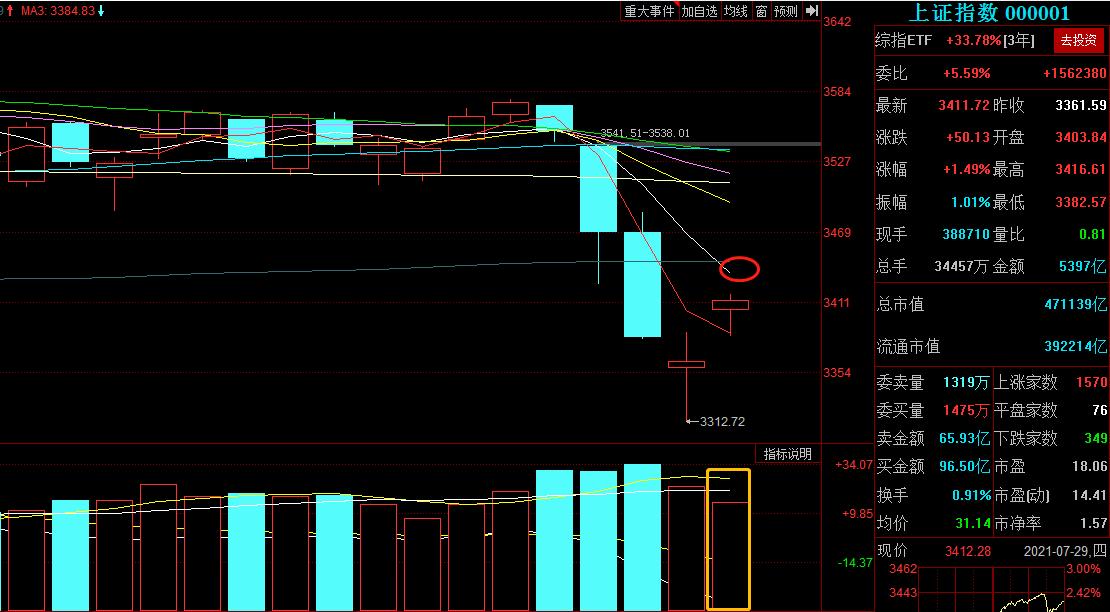 创业板的历史性时刻,上证指数涨创业板指数跌说明什么
