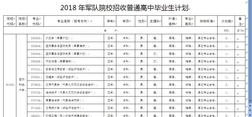 2019山东报考军校的流程,山东2021年军校录取分数线一览表