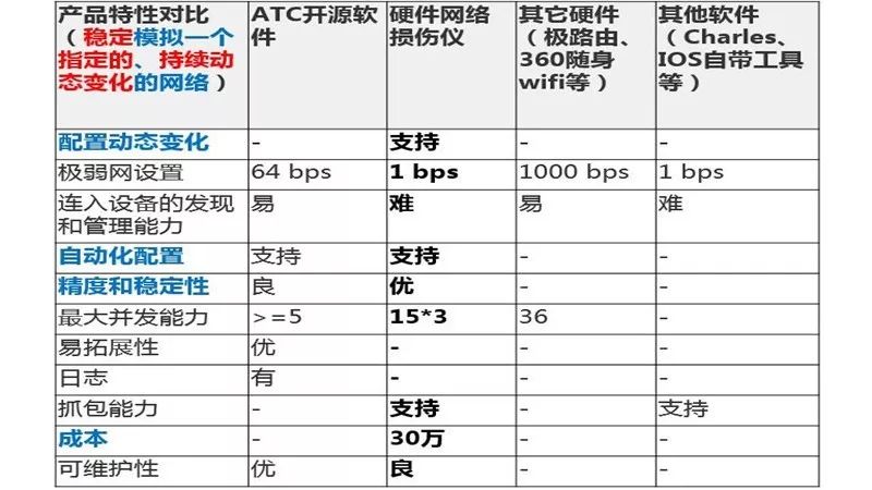 解决视频平台*放播**异常：QTC与低损耗网络抓包方案