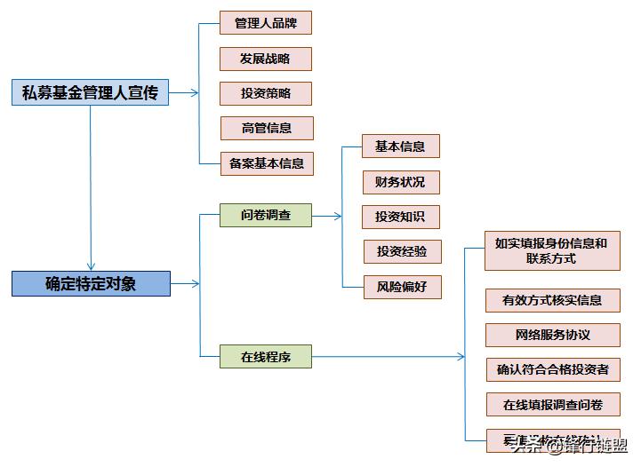 私募投资基金募集2014,私募基金内部投资全流程