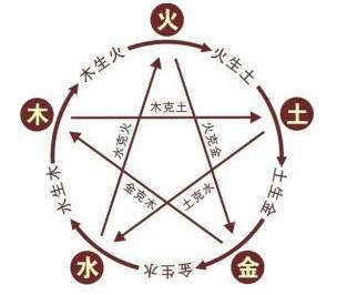 天干地支五行八卦,八卦和五行属相有什么联系