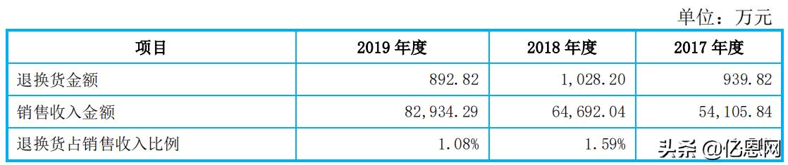 净利润1.3亿，又一跨境大卖拟冲击创业板上市