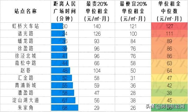 上海各地铁线路租房价格,上海通勤方便的地铁线