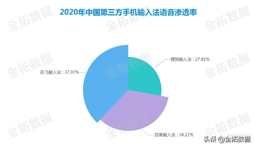 全拓数据|第三方输入法赛道三足鼎立，谁能率先突围？