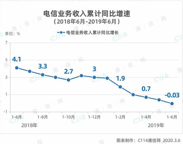 请攥紧你的无限流量卡，因业务负增长，运营商已经开始后悔了